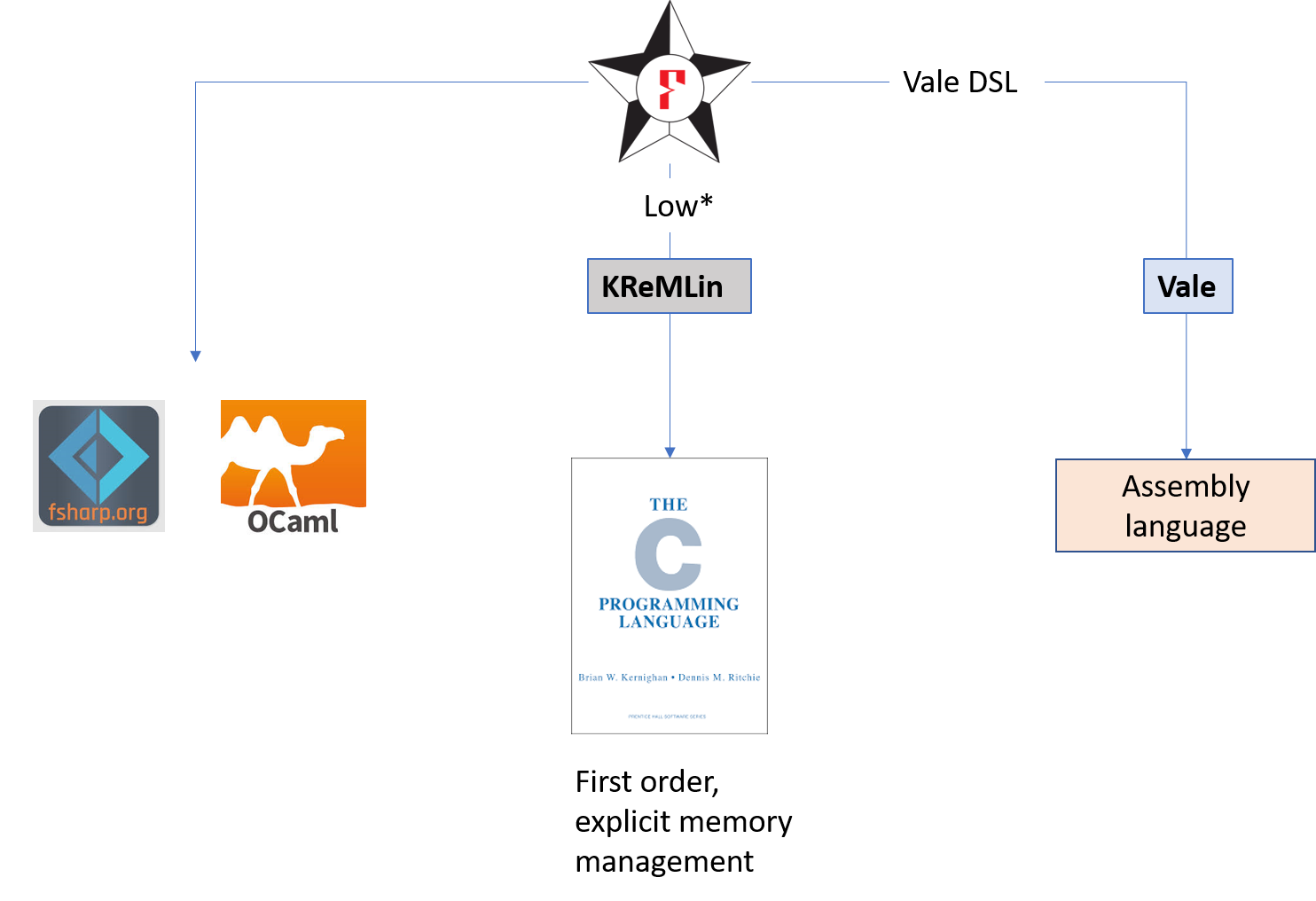 fstar-lowstar-vale-compilation